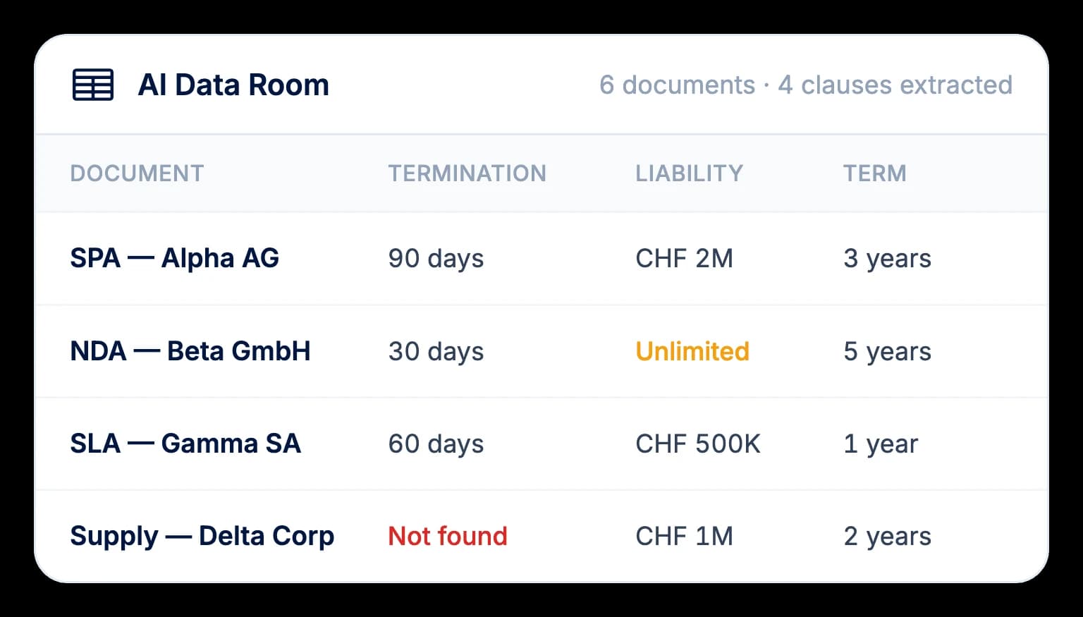 CASUS public illustration of its AI Data Room showing termination, liability and term columns, including an unlimited liability and a missing clause.