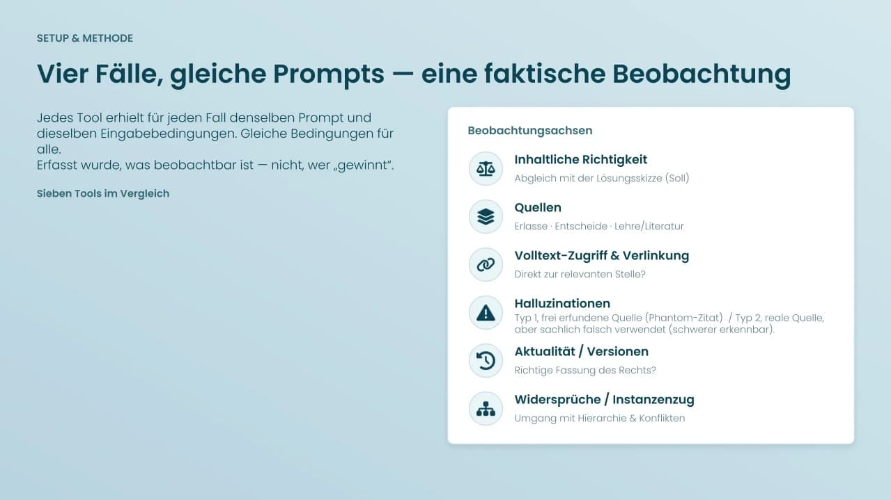 Weblaw’s original German challenge methodology slide: four cases, identical prompts, seven tools and six observation axes.