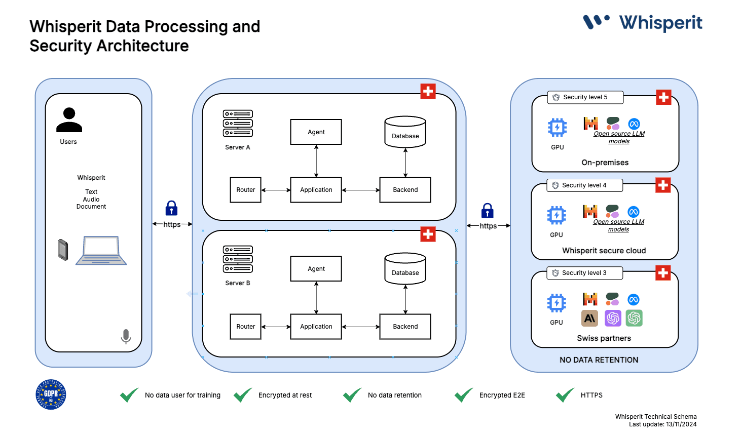 Detailed diagram showing WhisperIT's secure data architecture and infrastructure