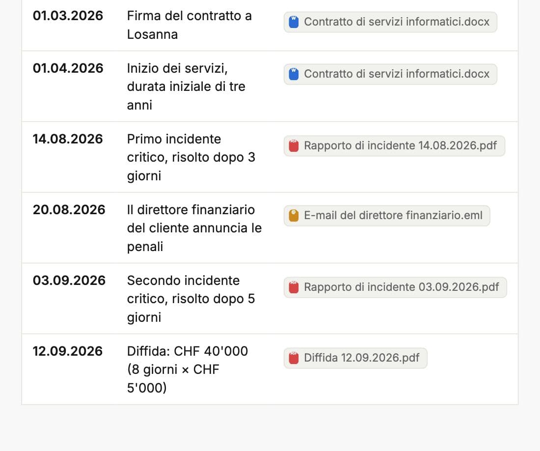Cronologia illustrativa in italiano di Whisperit con eventi datati accanto ai documenti e alle e-mail che li sostengono.